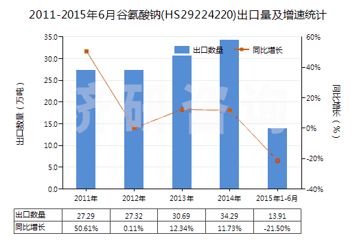 2011-2015年6月谷氨酸鈉(HS29224220)出口量及增速統(tǒng)計(jì) 2011-2015年6月谷氨酸鈉(HS29224220)出口量及增速統(tǒng)計(jì)
